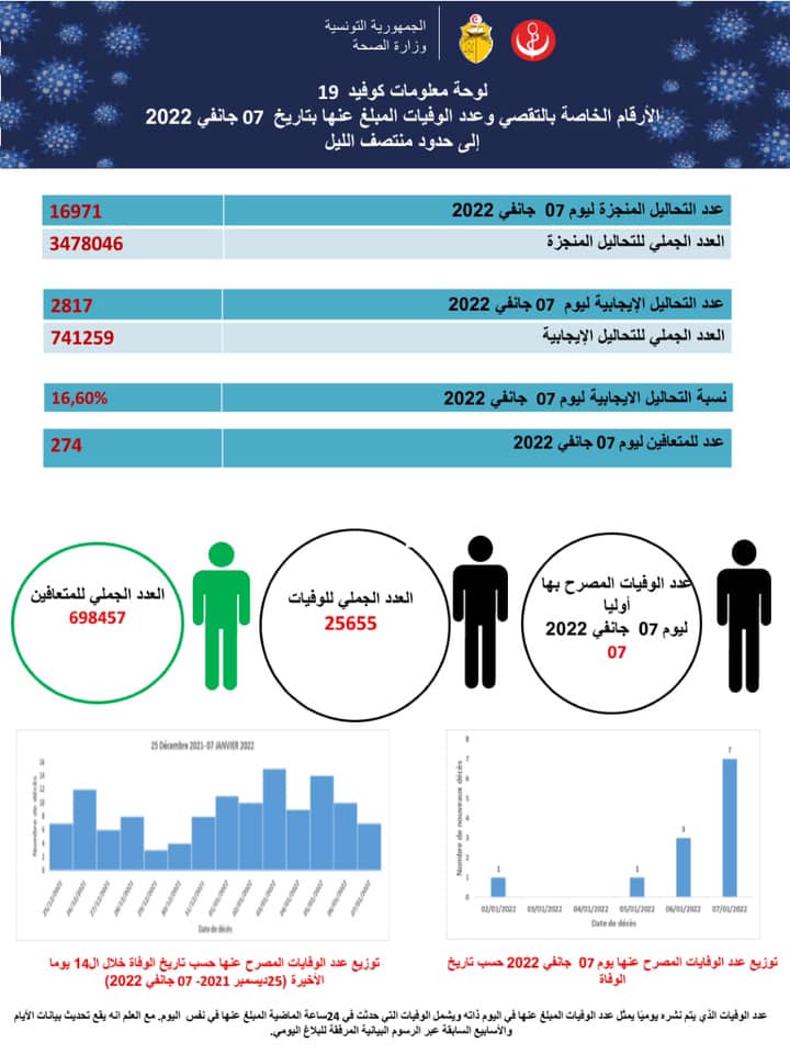 في يوم واحدٍ: 2817 إصابة جديدة بكورونا و7 وفيات