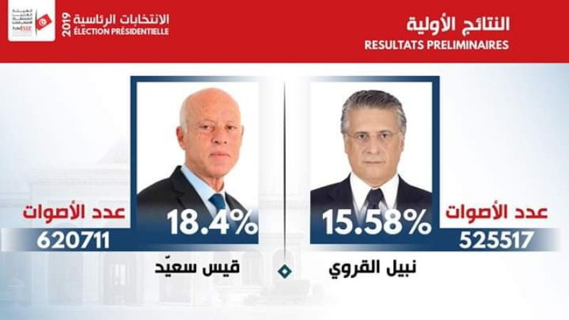 رسمي: قيس سعيد ونبيل القروي في دورة ثانية رسمي: قيس سعيد ونبيل القروي في دورة ثانية