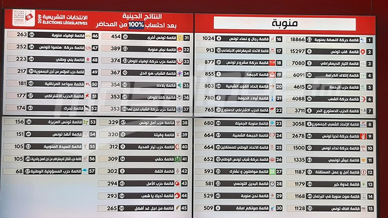 تشريعية: النتائج الأولية في منوبة تشريعية: النتائج الأولية في منوبة