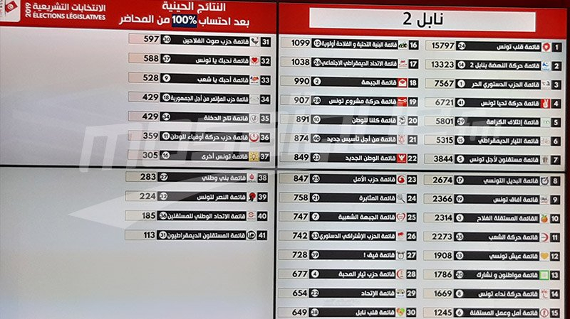 النتائج الأولية للانتخابات التشريعية في دائرة نابل 2 النتائج الأولية للانتخابات التشريعية في دائرة نابل 2