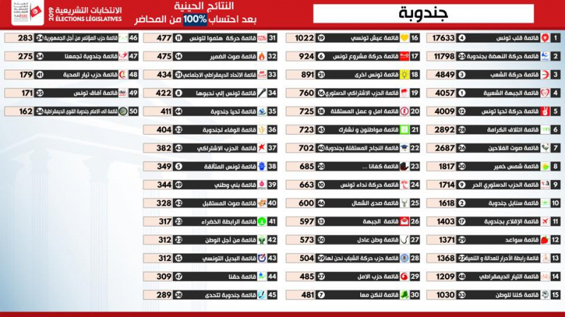 التشريعية: النتائج الأولية في دائرة جندوبة انتخابات