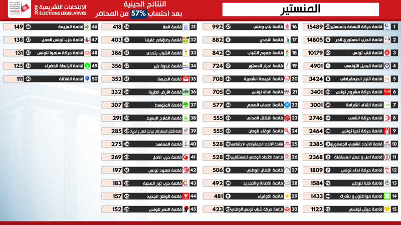 التشريعية: النتائج الأولية في دائرة المنستير المنستير