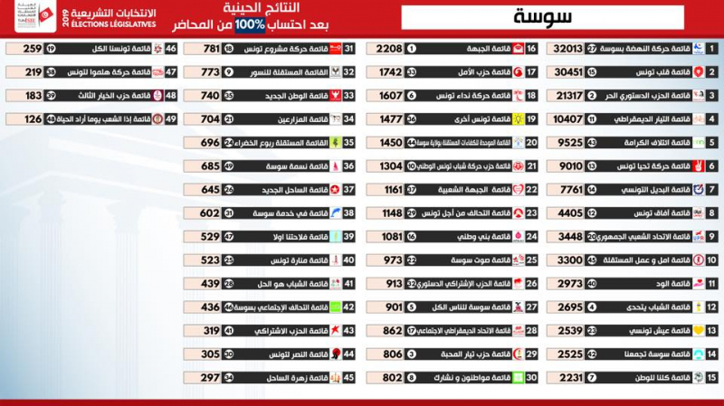 التشريعية: النتائج الأولية في دائرة سوسة سوسة