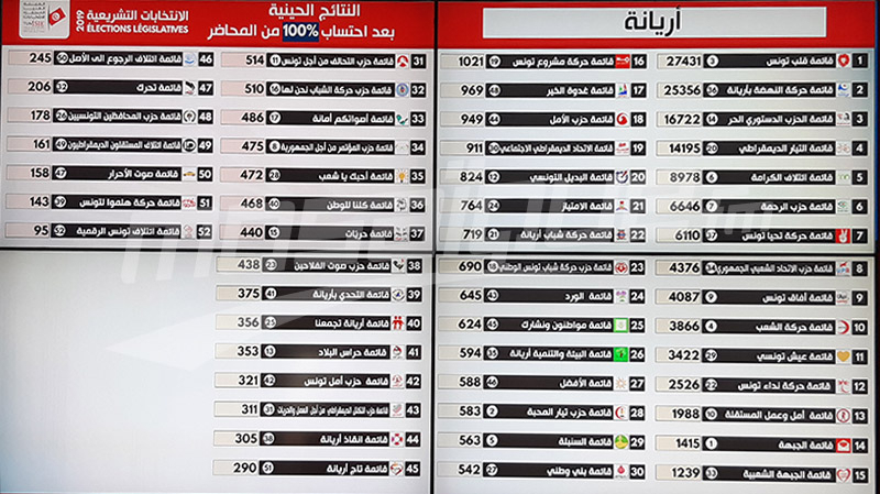 أريانة: النتائج الأولية للإنتخابات التشريعية أريانة: النتائج الأولية للإنتخابات التشريعية