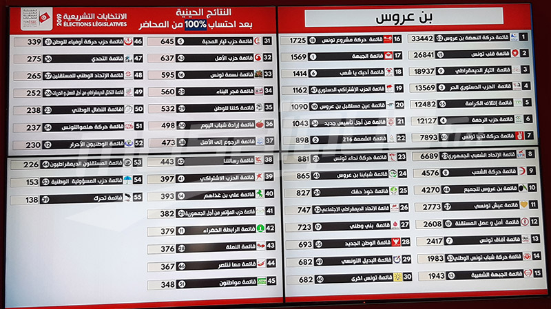 بن عروس: النتائج الأولية للإنتخابات التشريعية بن عروس: النتائج الأولية للإنتخابات التشريعية