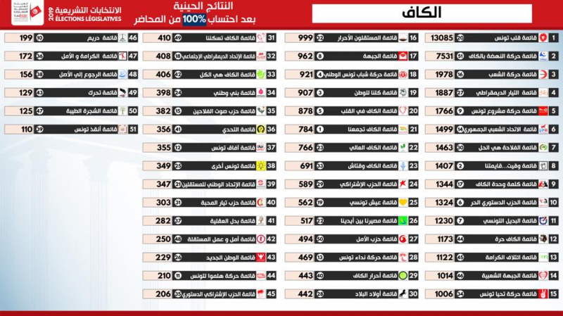 التشريعية: النتائج الأولية في دائرة الكاف التشريعية: النتائج الأولية في دائرة الكاف