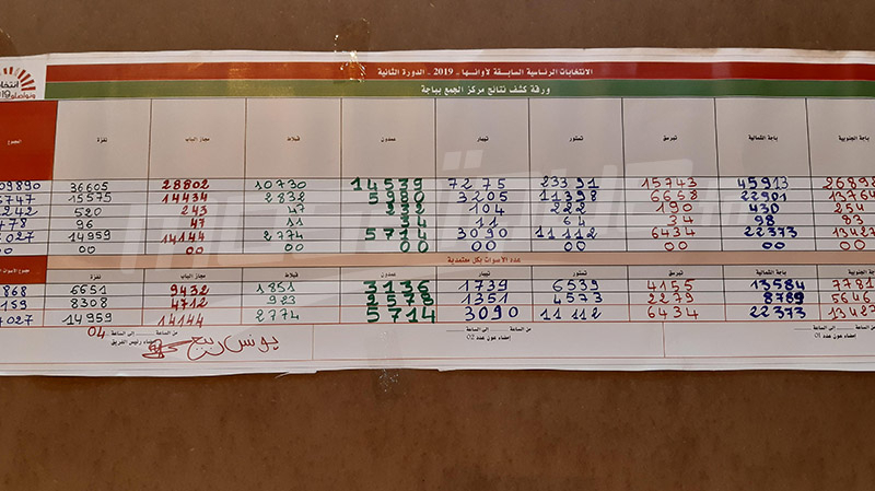 Les résultats partiels de la présidentielle à Béja béja