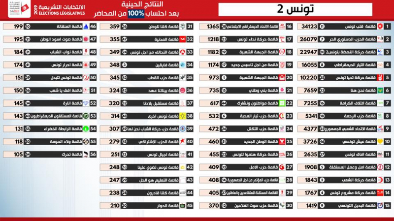 Législatives : 9alb Tounes et le PDL devancent Ennahdha à Tunis 2 législatives