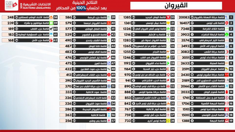 Les résultats partiels des législatives à Kairouan résultats-partiels-kairouan