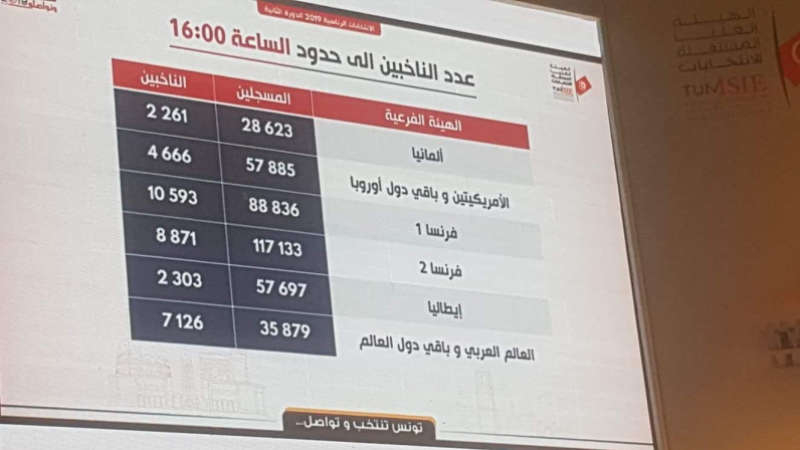 Présidentielle : Un taux de vote de 9.3% à l’étranger vote-étranger